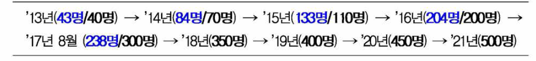 연도별 Top 1% 과학자 유치 실적