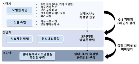 서울시 실내 HAPs 측정망 운영방안 체계도