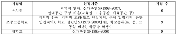 유치원, 초중고등학교, 대학교에서의 VOCs 측정지점 선정 기준(강승아, 2008)