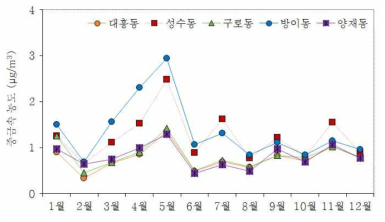 2014년 서울시 대기중금속측정소별 월별 중금속