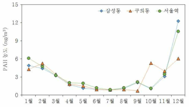 2014년 서울시 유해대기물질측정소별 월별 PAH