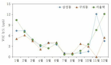 2014년 서울시 유해대기물질측정소별 월별