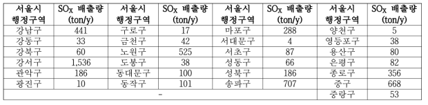SOX 배출량을 이용한 서울시 행정구역별 최소 측정소 수 산정 결과
