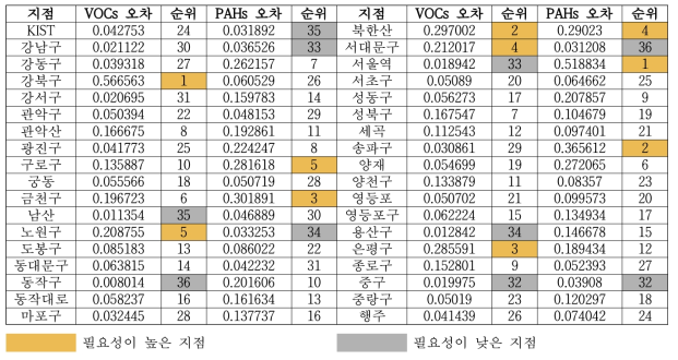 GIS의 공간분포분석을 이용한 서울시 행정구역별 VOCs와 PAHs의 오차값 순위