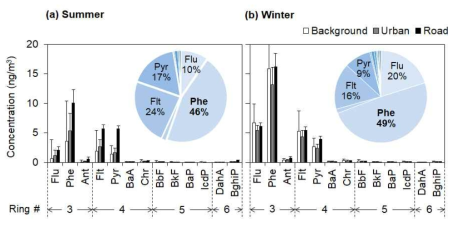 시료채취지점 특성에 따른 (a) 여름과 (b) 겨울기간의 개별 PAH 평균 농도
