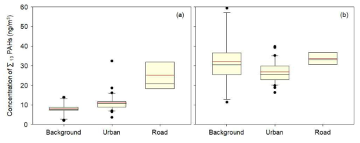 시료채취지점 특성에 따른 (a) 여름과 (b) 겨울기간의 ∑13 PAHs 농도