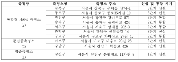 서울시 유해대기오염물질측정망 신설 및 통합 측정소 위치 정보