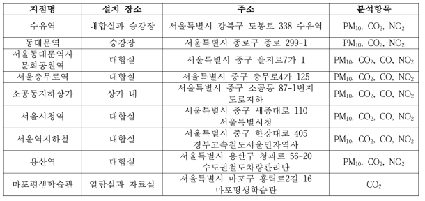 한국환경공단 실내공기질 자료공개 서비스의 서울시 측정소 정보