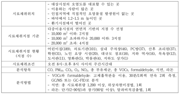서울시 실내환경관리시스템의 다중이용시설 실내공기질 측정방법