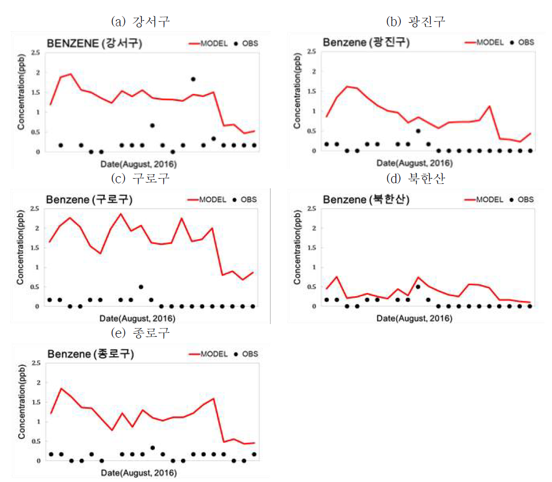 서울시 측정소별 일 평균 벤젠 농도 시계열