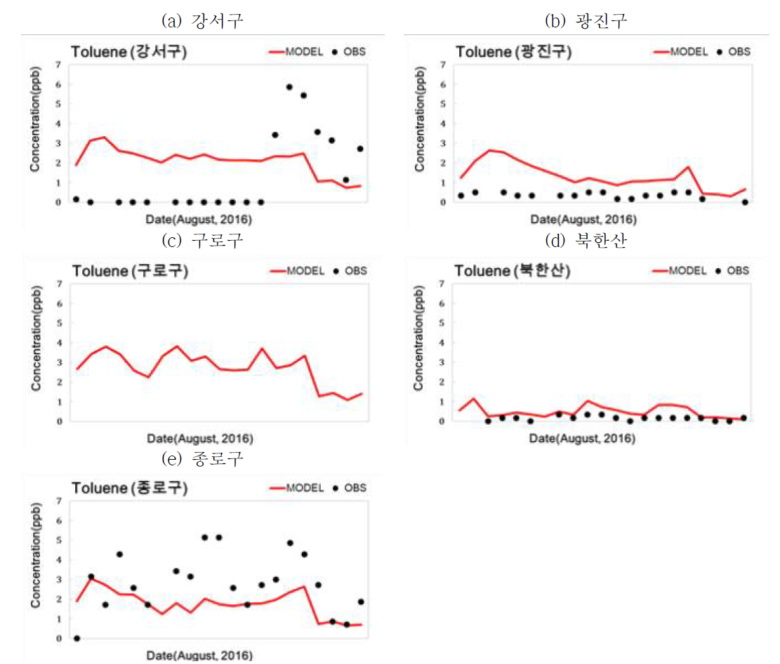 서울시 측정소별 일 평균 톨루엔 농도 시계열