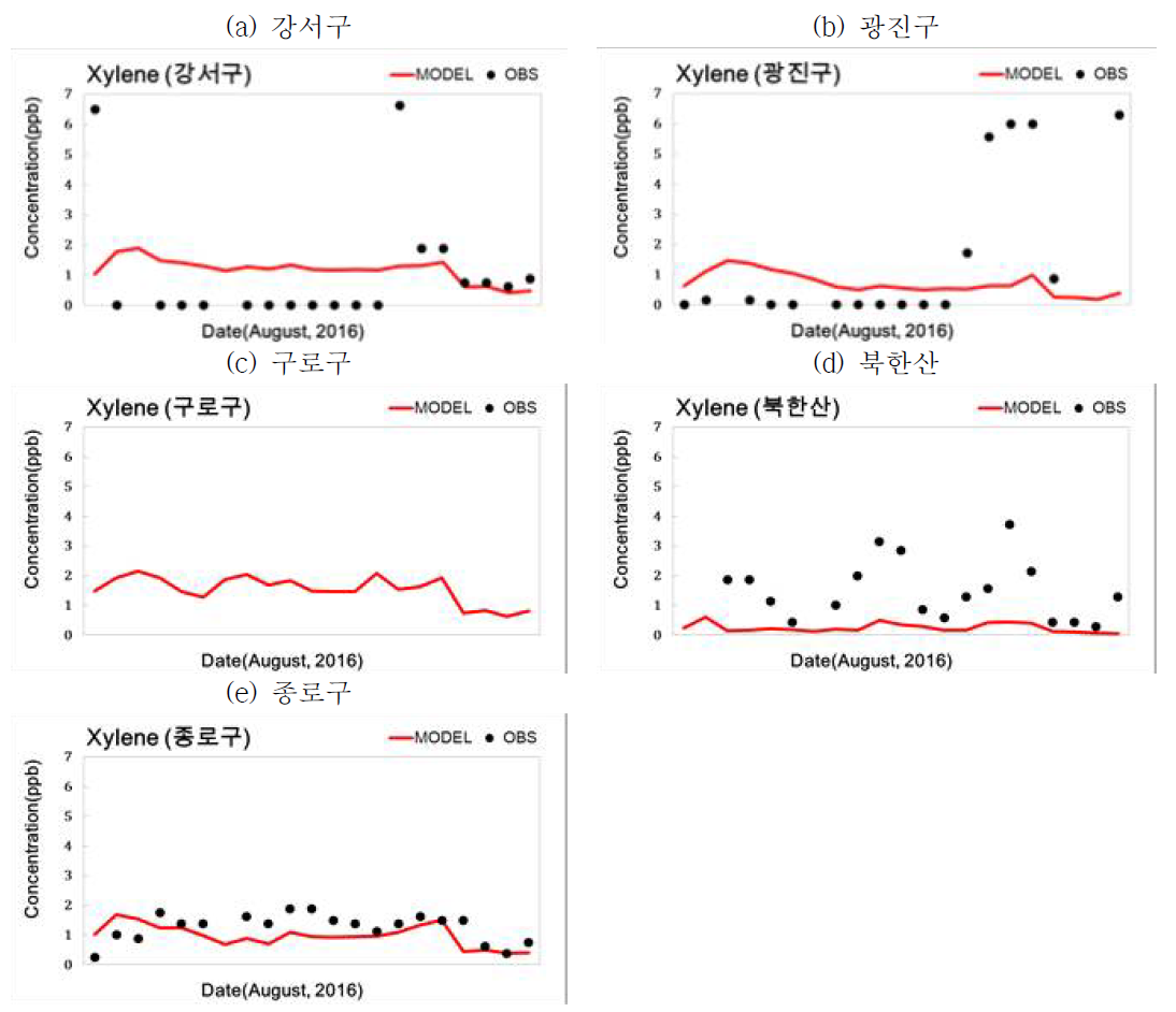 서울시 측정소별 일 평균 자일렌 농도 시계열