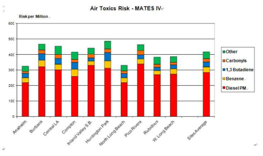 지역별 Air Toxics Risk