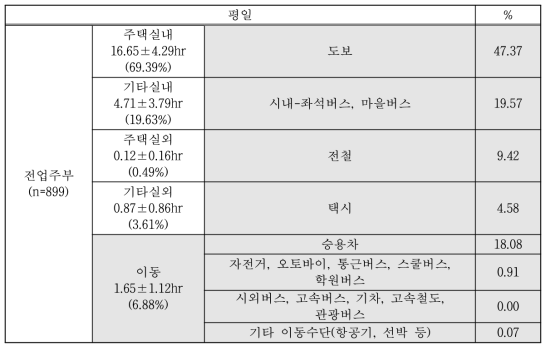 전업주부의 평일 시간활동양상 빈도 분포 (서울)