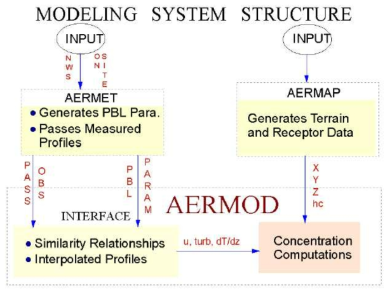 Data flow in the AERMOD modeling system