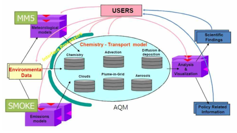 Structure of Community Multiscale Air Quality