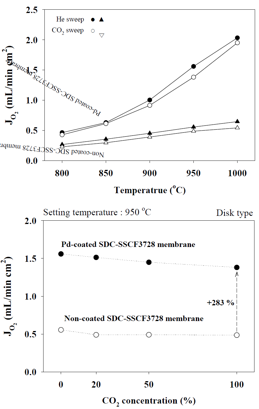 Non-coated, Pd-coated SDC-SSCF3728 판형 분리막 산소 투과도 비교