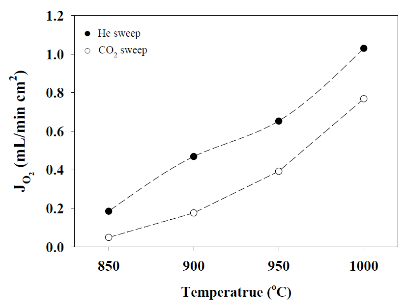 온도에 따른 SDC-SSCF3728 중공사막의 산소 투과도