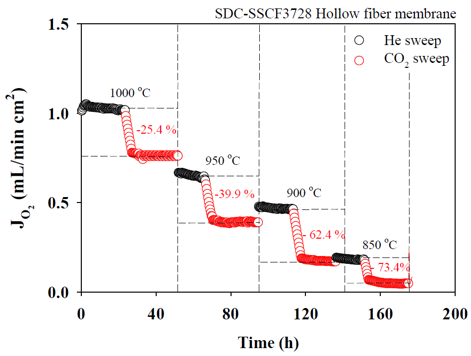 장기 투과 실험 결과를 통한 온도에 따른 CO2 내성 비교