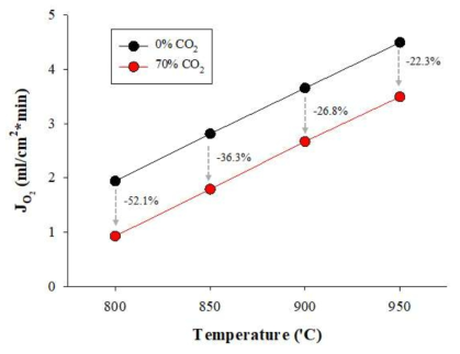 SDC-SSCF Coated BSCF 중공사막 (5회 코팅) 온도에 따른 성능 감소율