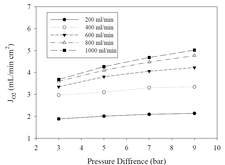 압력과 retentate flow에 따른 BaCrOx 코팅 BSCF 관형막의 산소투과량 및 회수율
