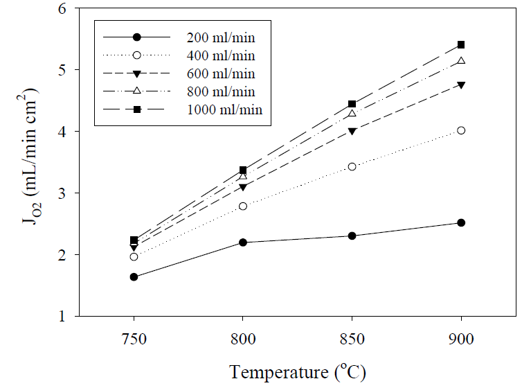 온도와 retentate flow에 따른 BaCrOx 코팅 BSCF 관형막의 산소투과량 및 회수율