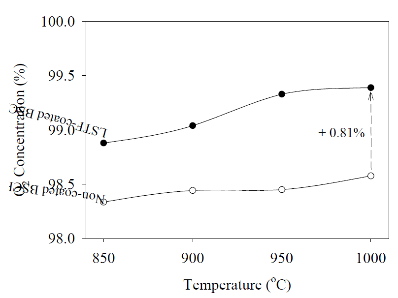LSTF 코팅에 따른 BSCF 중공사막의 산소 투과 농도 비교