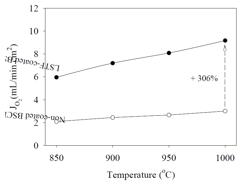 LSTF 코팅에 따른 BSCF 중공사막의 산소 투과도 비교