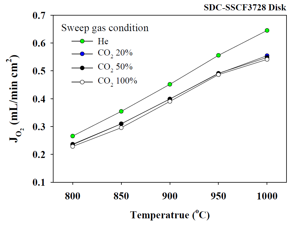 SDC-SSCF3728 판형 분리막의 온도, CO2 조성 별 산소 투과유량