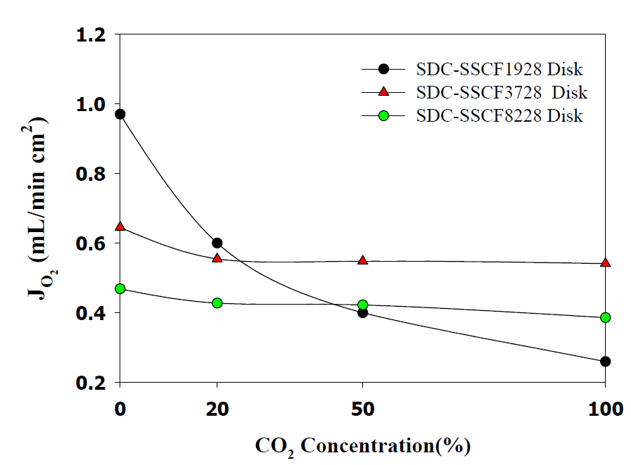 Dual-phase 판형 분리막 조성별 CO2 농도에 따른 산소투과도