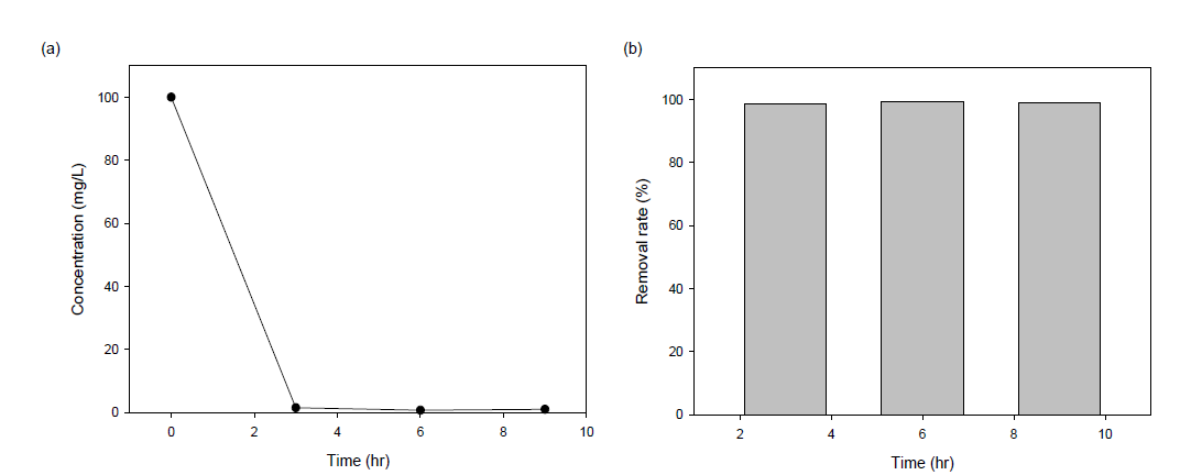 Autoclave된 활성 슬러지와 시간에 따른 BEHA의 농도(a)와 제거율