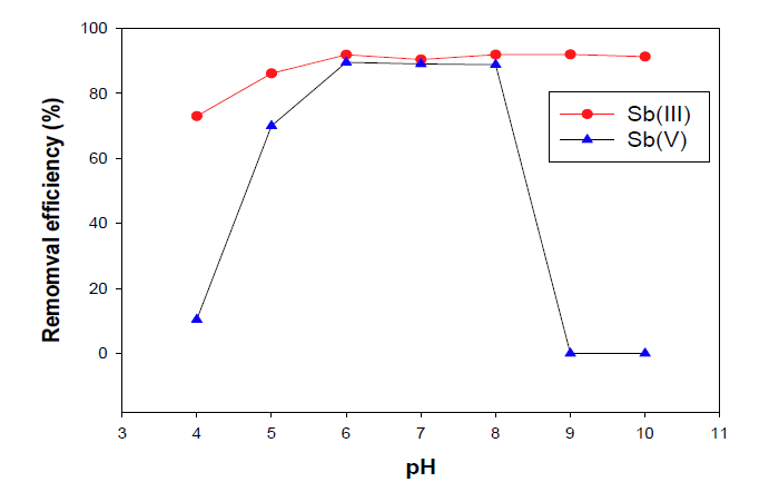 pH 변화에 따른 Sb(Ⅲ) 제거율