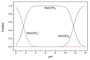 pH에 따른 Sb(Ⅲ)의 이온 형태
