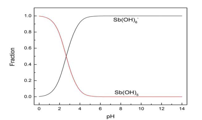pH에 따른 Sb(Ⅴ)의 이온형태