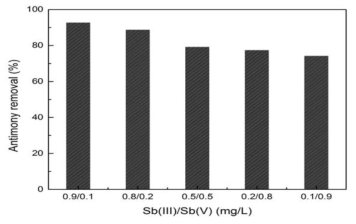 Sb(Ⅲ)와 Sb(Ⅴ)의 비율에 따른 제거율