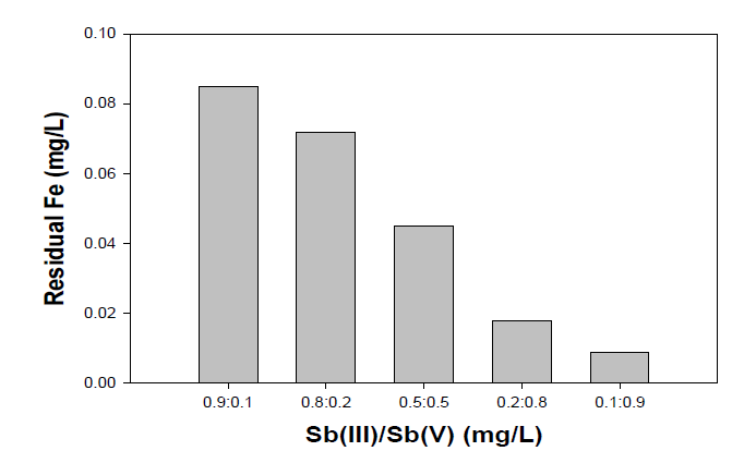 Sb(Ⅲ)와 Sb(Ⅴ) 비율에 따른 용존성 Fe 농도