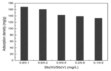 Sb(Ⅲ), Sb(Ⅴ) 비율에 따른 단위응집제당 흡착강도