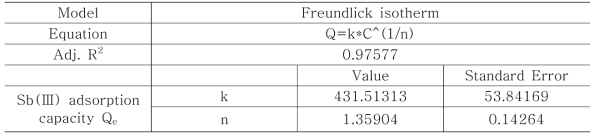 Freundlick Isotherm for Sb