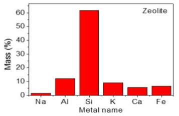 Zeolite의 TGA 측정 결과