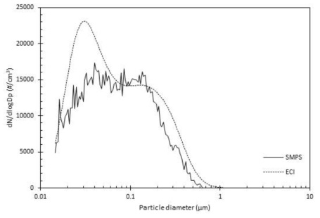 ECI와 SMPS 비교 실험 결과 수 농도 분포 (Ambient particles)