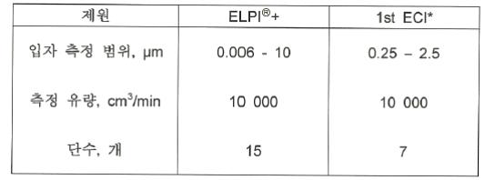 ELPI+와 1st ECI 주요 제원