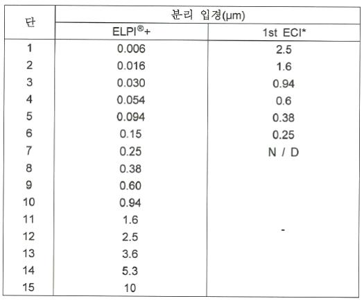 ELPI+와 1st ECI 각 단의 분리 입경 비교