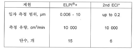 ELPI+와 2nd ECI 주요 제원