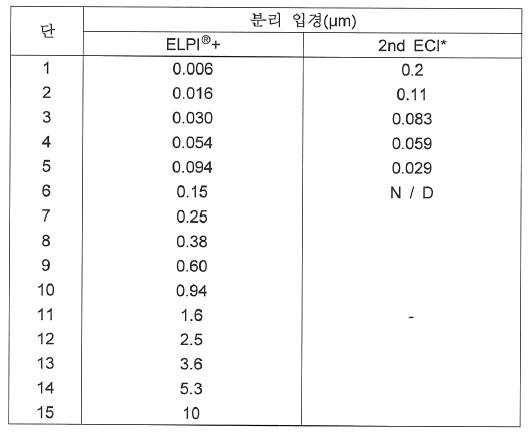 ELPI+와 2nd ECI 각 단의 분리 입경 비교