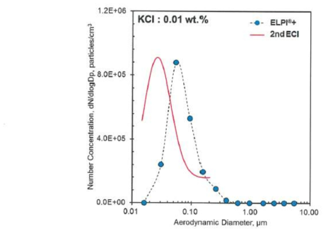 질량 농도 0.01 wt % KCl 수용액 조건 입경별 수농도 비교