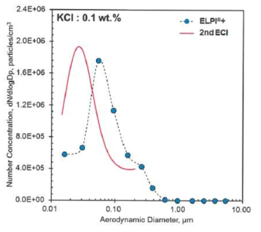 질량 농도 0.1 wt % KCl 수용액 조건 입경별 수농도 비교