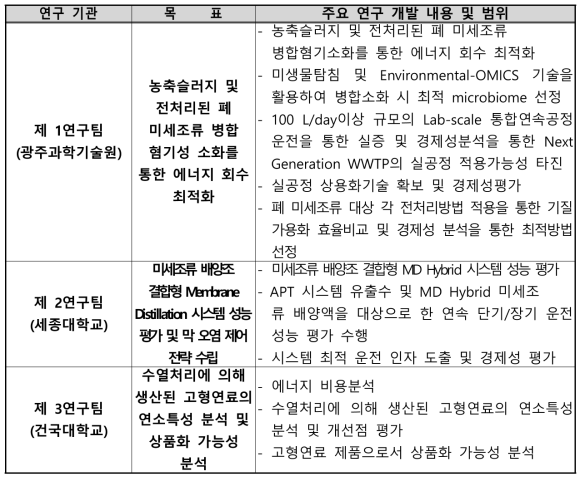 2차년 연구 개발 내용 및 범위