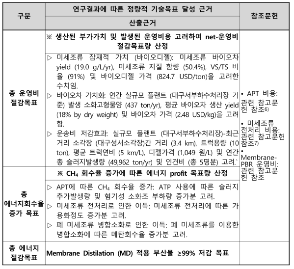 연구결과에 따른 정량적 기술목표 달성근거