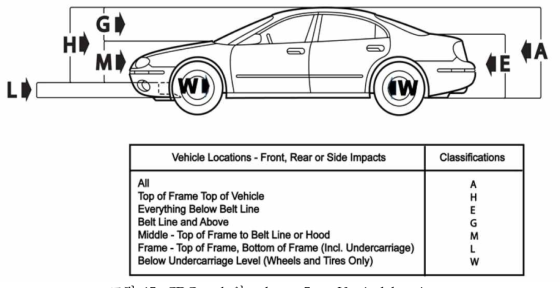 CDC code의 column 5 – Vertical location