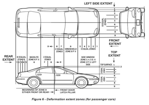 Deformation extent – passenger car